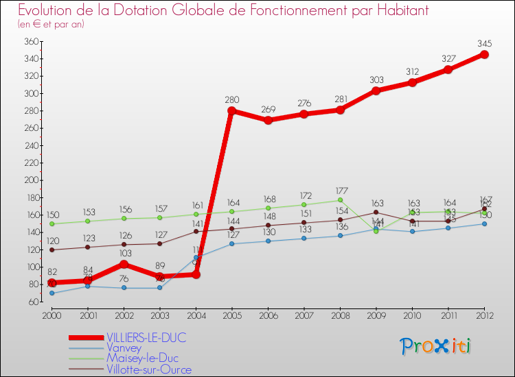 Evolution et montant de la dotation globale de fonctionnement par Habitant pour VILLIERS-LE-DUC et les communes proches Comparaison des dotations globales de fonctionnement par habitant pour VILLIERS-LE-DUC et les communes voisines
