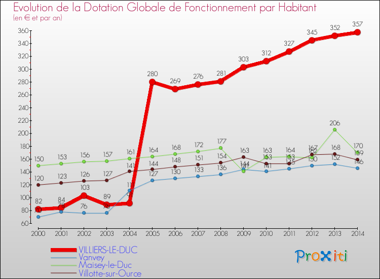Evolution et montant de la dotation globale de fonctionnement par Habitant pour VILLIERS-LE-DUC et les communes proches de 2000 à 2014. Comparaison des dotations globales de fonctionnement par habitant pour VILLIERS-LE-DUC et les communes voisines de 2000 à 2014.