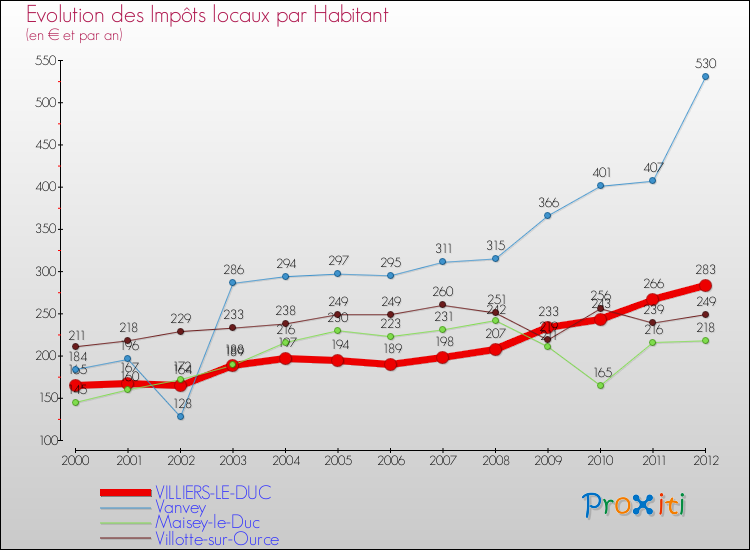 Evolution et montant des impôts locaux par Habitant pour VILLIERS-LE-DUC et les communes proches Comparaison des impôts locaux par habitant pour VILLIERS-LE-DUC et les communes voisines