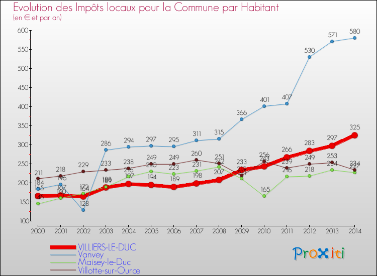 Evolution et montant des impôts locaux par Habitant pour VILLIERS-LE-DUC et les communes proches de 2000 à 2014 Comparaison des impôts locaux par habitant pour VILLIERS-LE-DUC et les communes voisines de 2000 à 2014