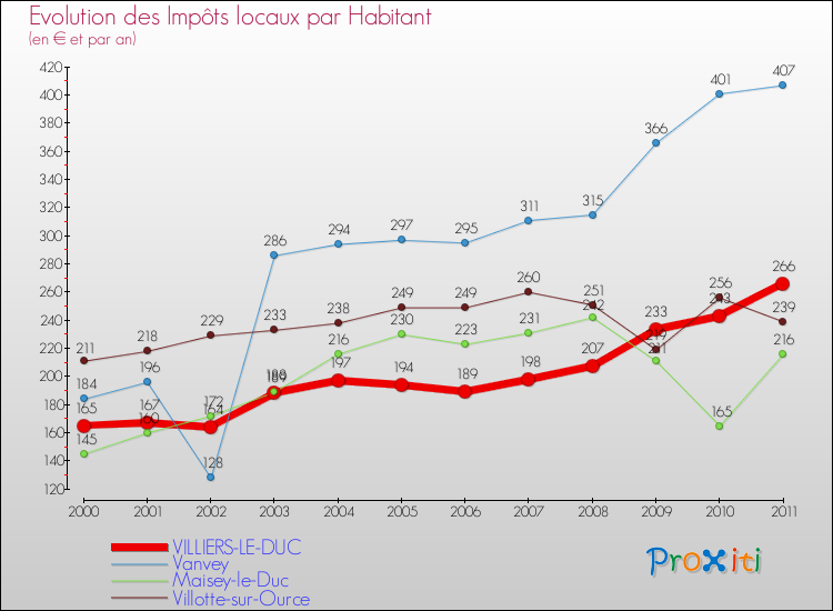 Evolution et montant des impôts locaux par Habitant pour VILLIERS-LE-DUC et les communes proches Comparaison des impôts locaux par habitant pour VILLIERS-LE-DUC et les communes voisines