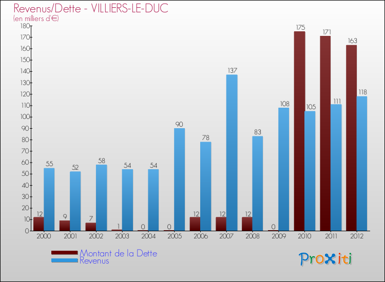 Evolution comparée de la dette et des revenus pour la commune de VILLIERS-LE-DUC de 2000 à 2012 Comparaison de la dette et des revenus pour VILLIERS-LE-DUC de 2000 à 2012