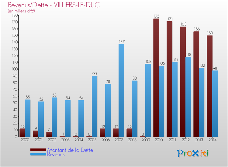 Evolution comparée de la dette et des revenus pour la commune de VILLIERS-LE-DUC de 2000 à 2014 Comparaison de la dette et des revenus pour VILLIERS-LE-DUC de 2000 à 2014