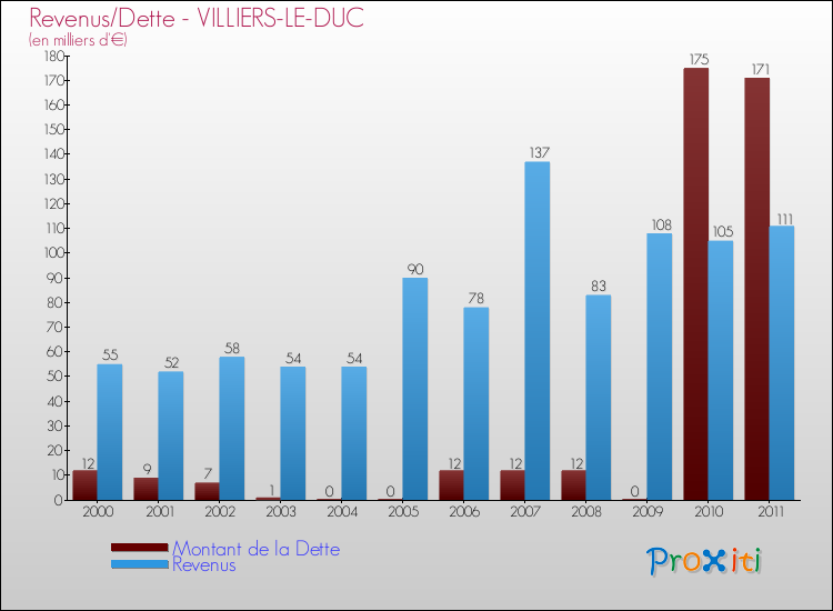 Evolution comparée de la dette et des revenus pour la commune de VILLIERS-LE-DUC de 2000 à 2011 Comparaison de la dette et des revenus pour VILLIERS-LE-DUC de 2000 à 2011