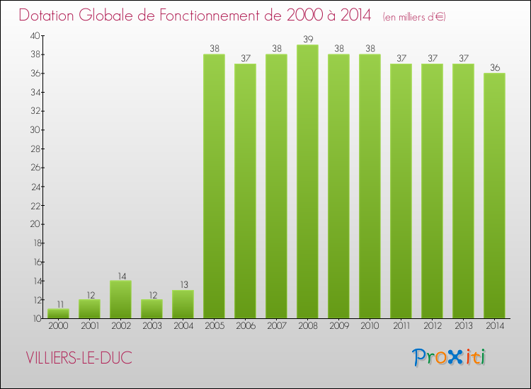 Evolution du montant de la Dotation Globale de Fonctionnement pour la commune de VILLIERS-LE-DUC de 2000 à 2014 Evolution du montant de la Dotation Globale de Fonctionnement pour VILLIERS-LE-DUC de 2000 à 2014