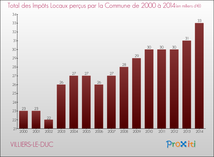 Evolution des Impôts Locaux pour la commune de VILLIERS-LE-DUC de 2000 à 2014 Evolution des Impôts Locaux pour VILLIERS-LE-DUC de 2000 à 2014