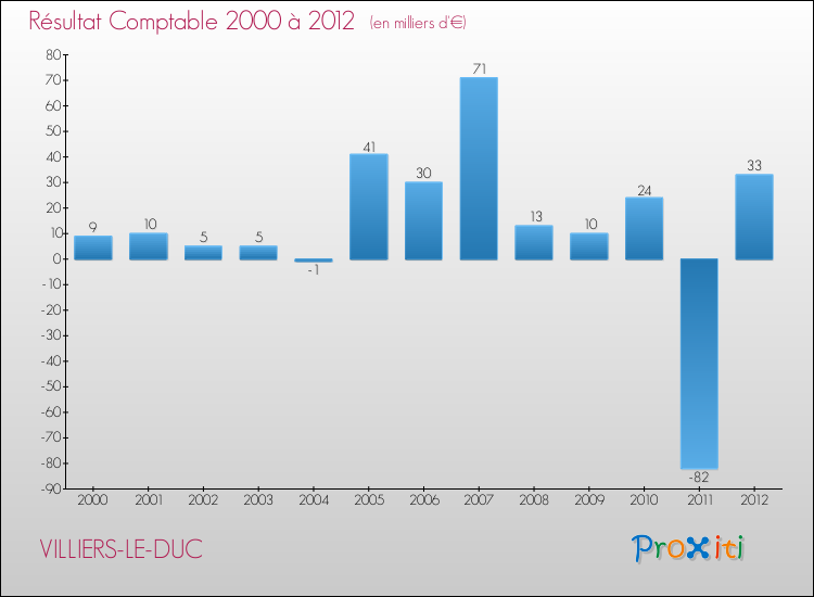 Evolution du résultat comptable pour la commune de VILLIERS-LE-DUC de 2000 à 2012 Evolution du résultat comptable pour VILLIERS-LE-DUC de 2000 à 2012