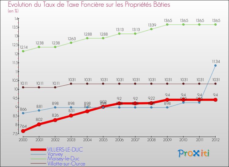 Evolution du taux de la taxe foncière sur le bati pour VILLIERS-LE-DUC et les communes proches de 2000 à 2012 Comparaison des taux de taxe foncière sur le bati pour VILLIERS-LE-DUC et les communes voisines de 2000 à 2012