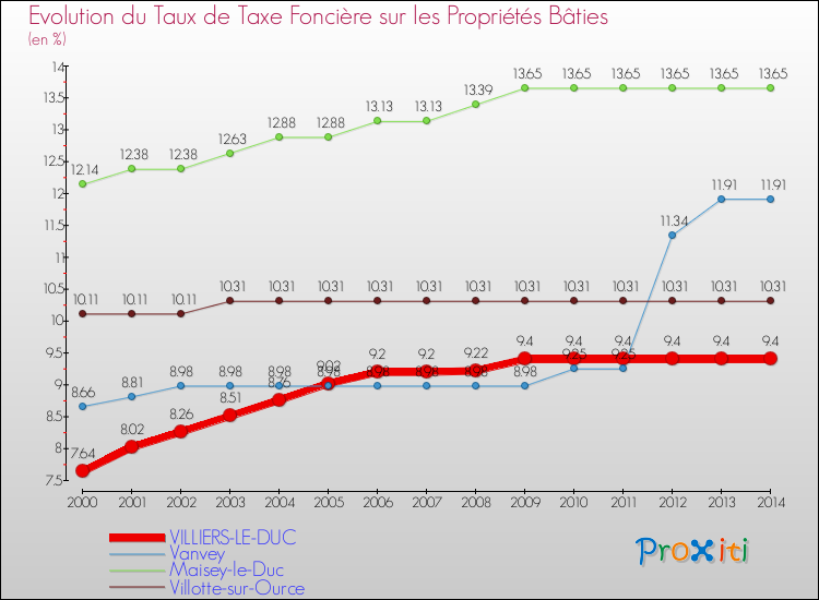 Evolution du taux de la taxe foncière sur le bati pour VILLIERS-LE-DUC et les communes proches de 2000 à 2014 Comparaison des taux de taxe foncière sur le bati pour VILLIERS-LE-DUC et les communes voisines de 2000 à 2014