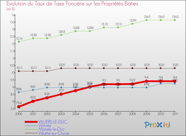 Evolution du taux de la taxe foncière sur le bati pour VILLIERS-LE-DUC et les communes proches Comparaison des taux de taxe foncière sur le bati pour VILLIERS-LE-DUC et les communes voisines