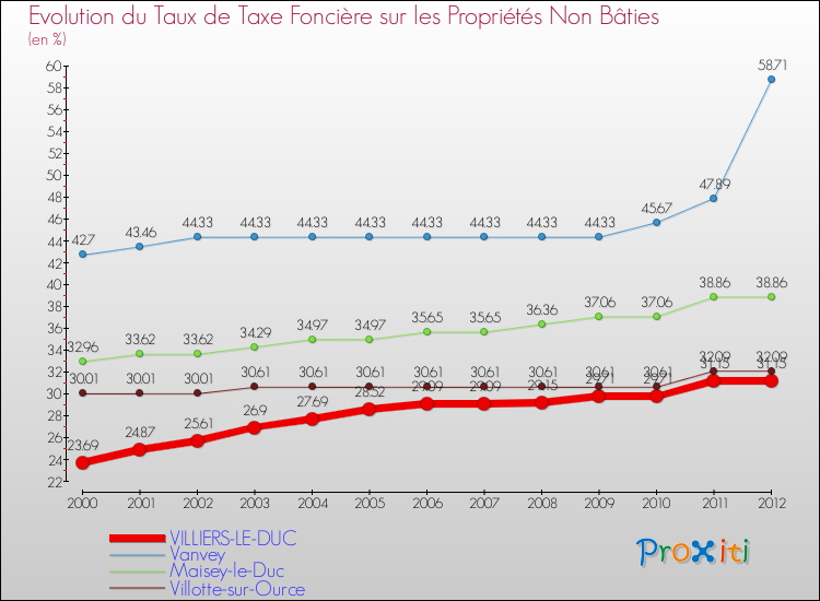 Evolution du taux de la taxe foncière sur les immeubles et terrains non batis pour VILLIERS-LE-DUC et les communes proches de 2000 à 2012 Comparaison des taux de la taxe foncière sur les immeubles et terrains non batis pour VILLIERS-LE-DUC et les communes voisines de 2000 à 2012