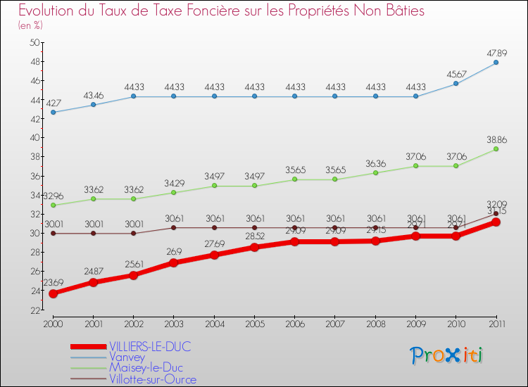 Evolution du taux de la taxe foncière sur les immeubles et terrains non batis pour VILLIERS-LE-DUC et les communes proches Comparaison des taux de la taxe foncière sur les immeubles et terrains non batis pour VILLIERS-LE-DUC et les communes voisines