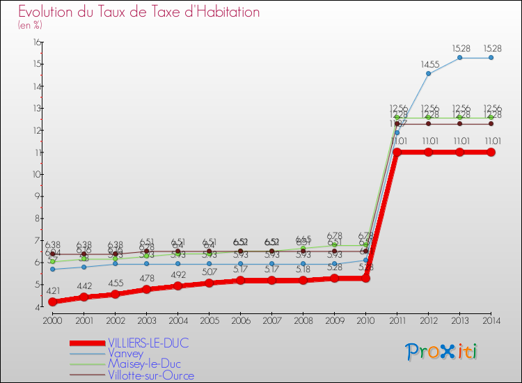 Evolution du taux de la taxe d'habitation pour VILLIERS-LE-DUC et les communes proches de 2000 à 2014 Comparaison des taux de la taxe d'habitation pour VILLIERS-LE-DUC et les communes voisines de 2000 à 2014