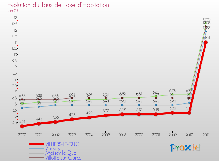 Evolution du taux de la taxe d'habitation pour VILLIERS-LE-DUC et les communes proches Comparaison des taux de la taxe d'habitation pour VILLIERS-LE-DUC et les communes voisines