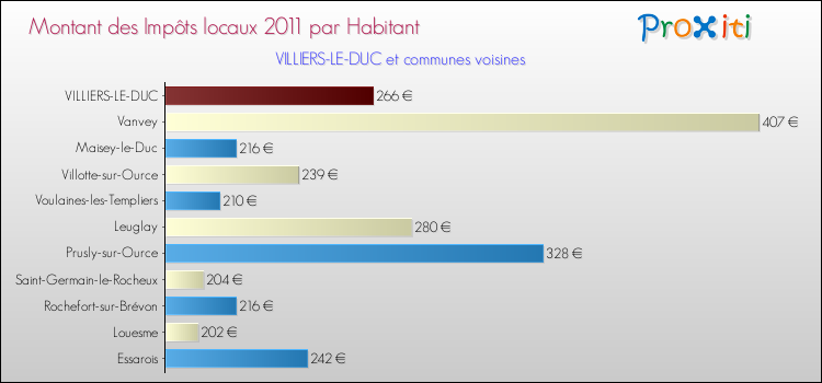 Montant des impôts locaux par Habitant pour VILLIERS-LE-DUC et les communes proches Comparaison des impôts locaux par habitant pour VILLIERS-LE-DUC et les communes voisines