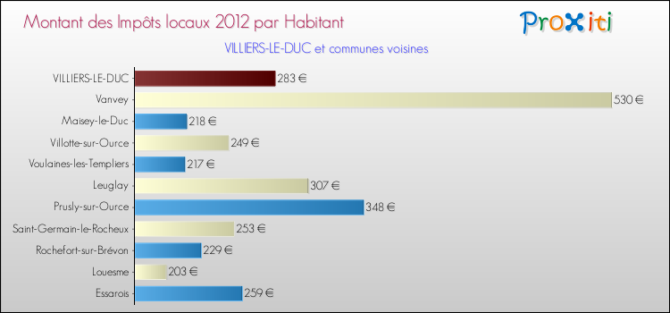 Montant des impôts locaux par Habitant pour VILLIERS-LE-DUC et les communes proches Comparaison des impôts locaux par habitant pour VILLIERS-LE-DUC et les communes voisines