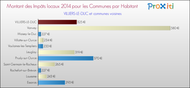 Montant des impôts locaux par Habitant pour VILLIERS-LE-DUC et les communes proches en 2014 Comparaison des impôts locaux par habitant pour VILLIERS-LE-DUC et les communes voisines en 2014