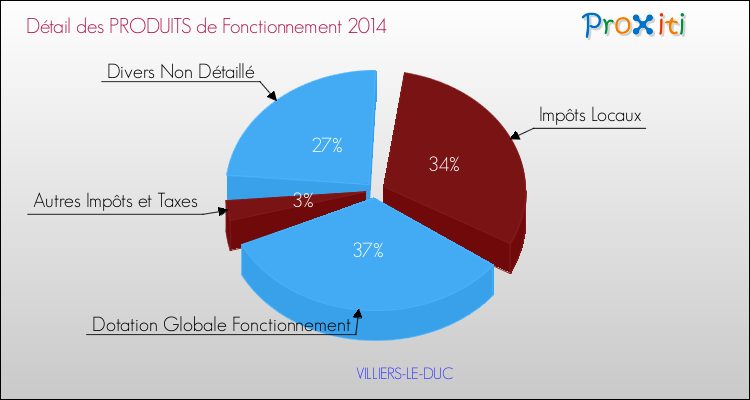 Décomposition du Budget de Fonctionnement 2014 de la commune de VILLIERS-LE-DUC Budget de Fonctionnement 2014 pour la commune de VILLIERS-LE-DUC
