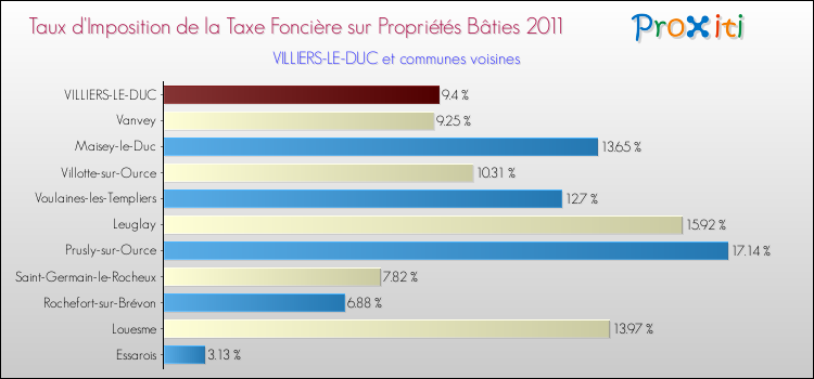 Taux d'imposition de la taxe foncière sur le bati 2011 pour VILLIERS-LE-DUC et les communes proches Comparaison des taux d'imposition de la taxe foncière sur le bati 2011 pour VILLIERS-LE-DUC et les communes voisines