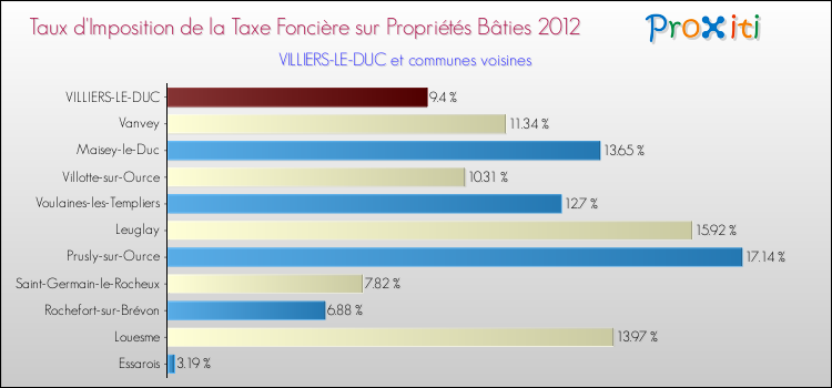 Taux d'imposition de la taxe foncière sur le bati 2012 pour VILLIERS-LE-DUC et les communes proches Comparaison des taux d'imposition de la taxe foncière sur le bati 2012 pour VILLIERS-LE-DUC et les communes voisines