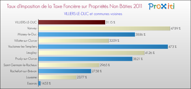 Taux d'imposition de la taxe foncière sur les immeubles et terrains non batis 2011 pour VILLIERS-LE-DUC et les communes proches Comparaison des taux d'imposition de la taxe foncière sur les immeubles et terrains non batis 2011 pour VILLIERS-LE-DUC et les communes voisines