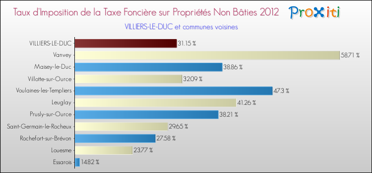 Taux d'imposition de la taxe foncière sur les immeubles et terrains non batis 2012 pour VILLIERS-LE-DUC et les communes proches Comparaison des taux d'imposition de la taxe foncière sur les immeubles et terrains non batis 2012 pour VILLIERS-LE-DUC et les communes voisines