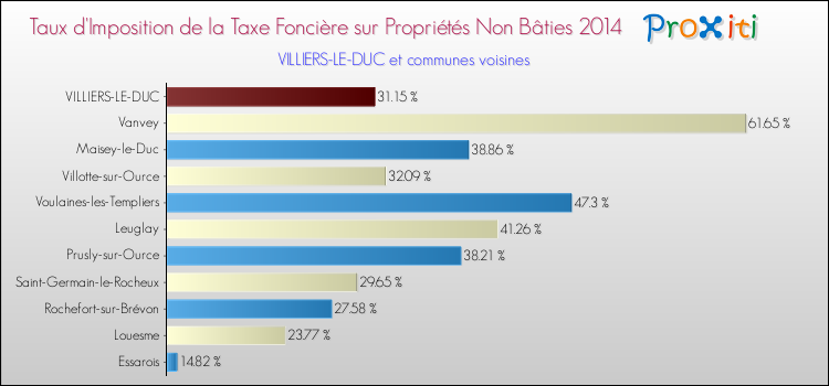 Taux d'imposition de la taxe foncière sur les immeubles et terrains non batis 2014 pour VILLIERS-LE-DUC et les communes proches Comparaison des taux d'imposition de la taxe foncière sur les immeubles et terrains non batis 2014 pour VILLIERS-LE-DUC et les communes voisines