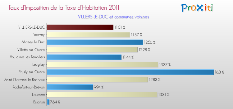 Taux d'imposition de la taxe d'habitation 2011 pour VILLIERS-LE-DUC et les communes proches Comparaison des taux d'imposition de la taxe d'habitation 2011 pour VILLIERS-LE-DUC et les communes voisines