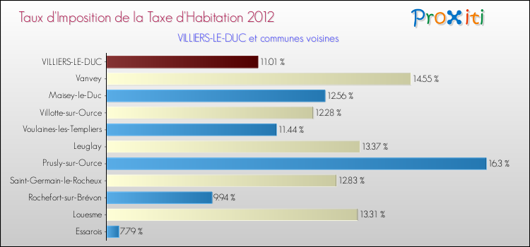 Taux d'imposition de la taxe d'habitation 2012 pour VILLIERS-LE-DUC et les communes proches Comparaison des taux d'imposition de la taxe d'habitation 2012 pour VILLIERS-LE-DUC et les communes voisines