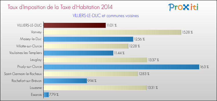 Taux d'imposition de la taxe d'habitation 2014 pour VILLIERS-LE-DUC et les communes proches Comparaison des taux d'imposition de la taxe d'habitation 2014 pour VILLIERS-LE-DUC et les communes voisines