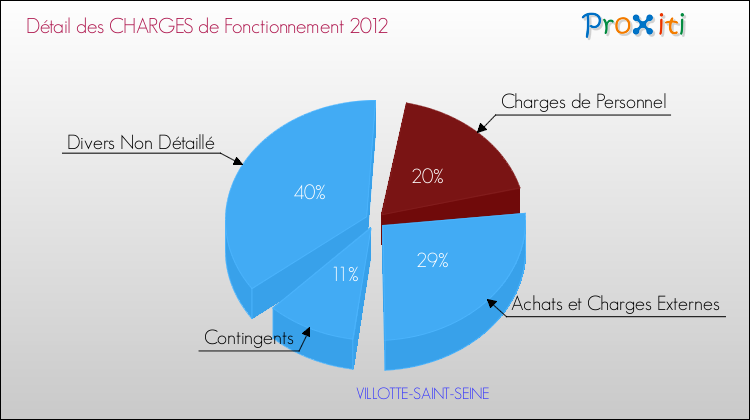 Décomposition des Charges de Fonctionnement 2012 de la commune de VILLOTTE-SAINT-SEINE Charges de Fonctionnement 2012 pour la commune de VILLOTTE-SAINT-SEINE