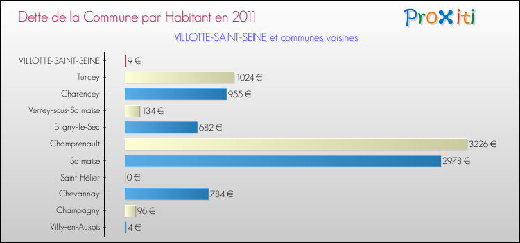 Dette par habitant de la commune en 2011 pour VILLOTTE-SAINT-SEINE et les communes proches Comparaison de la dette par habitant de la commune en 2011 pour VILLOTTE-SAINT-SEINE et les communes voisines