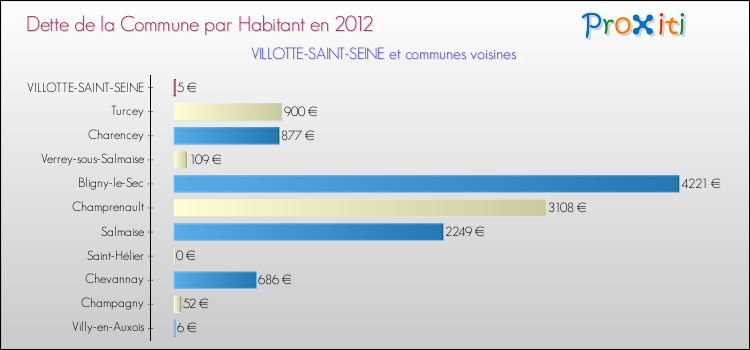Dette par habitant de la commune en 2012 pour VILLOTTE-SAINT-SEINE et les communes proches Comparaison de la dette par habitant de la commune en 2012 pour VILLOTTE-SAINT-SEINE et les communes voisines