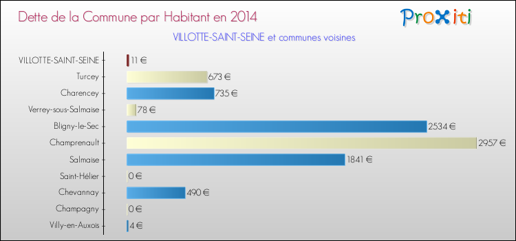 Dette par habitant de la commune en 2014 pour VILLOTTE-SAINT-SEINE et les communes proches Comparaison de la dette par habitant de la commune en 2014 pour VILLOTTE-SAINT-SEINE et les communes voisines