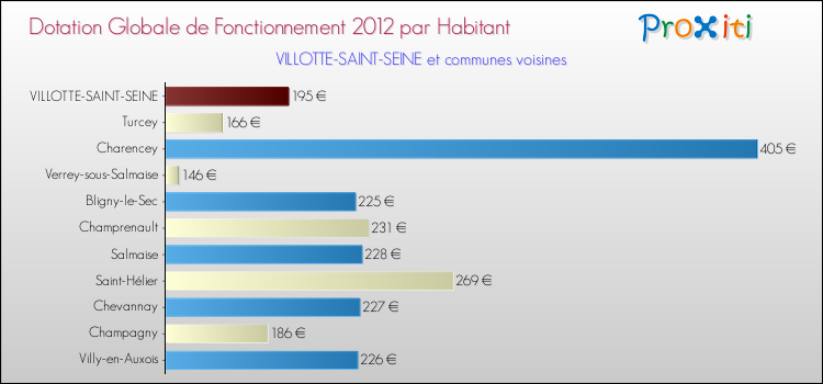 Montant des dotations globales de fonctionnement DGF par Habitant pour VILLOTTE-SAINT-SEINE et les communes proches Comparaison des des dotations globales de fonctionnement DGF par habitant pour VILLOTTE-SAINT-SEINE et les communes voisines