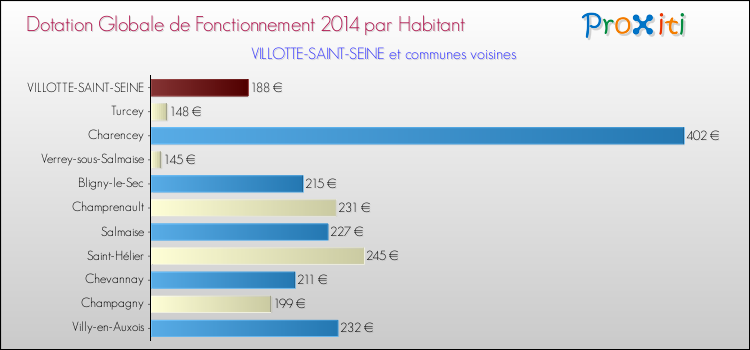 Montant des dotations globales de fonctionnement DGF par Habitant pour VILLOTTE-SAINT-SEINE et les communes proches en 2014. Comparaison des des dotations globales de fonctionnement DGF par habitant pour VILLOTTE-SAINT-SEINE et les communes voisines en 2014.