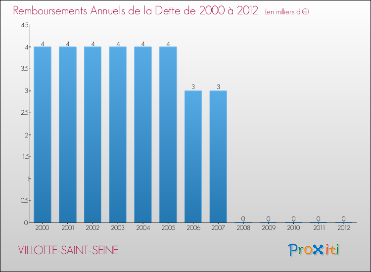 Evolution de l'annuité de la dette pour la commune de VILLOTTE-SAINT-SEINE de 2000 à 2012 Annuités de la dette pour VILLOTTE-SAINT-SEINE de 2000 à 2012