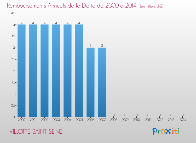 Evolution de l'annuité de la dette pour la commune de VILLOTTE-SAINT-SEINE de 2000 à 2014 Annuités de la dette pour VILLOTTE-SAINT-SEINE de 2000 à 2014