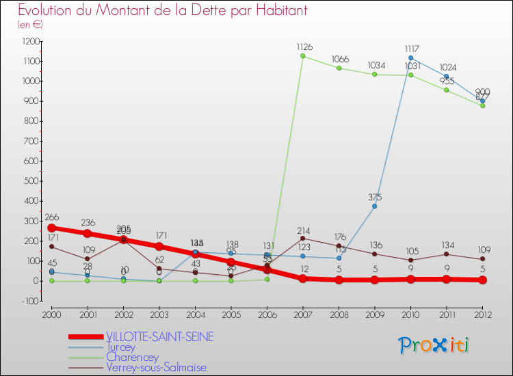 Evolution de la dette par habitant pour la commune de VILLOTTE-SAINT-SEINE et les communes proches de 2000 à 2012 Comparaison de la dette par habitant pour VILLOTTE-SAINT-SEINE et les communes voisines de 2000 à 2012