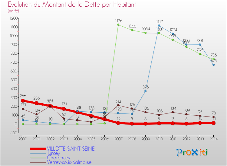 Evolution de la dette par habitant pour la commune de VILLOTTE-SAINT-SEINE et les communes proches de 2000 à 2014 Comparaison de la dette par habitant pour VILLOTTE-SAINT-SEINE et les communes voisines de 2000 à 2014