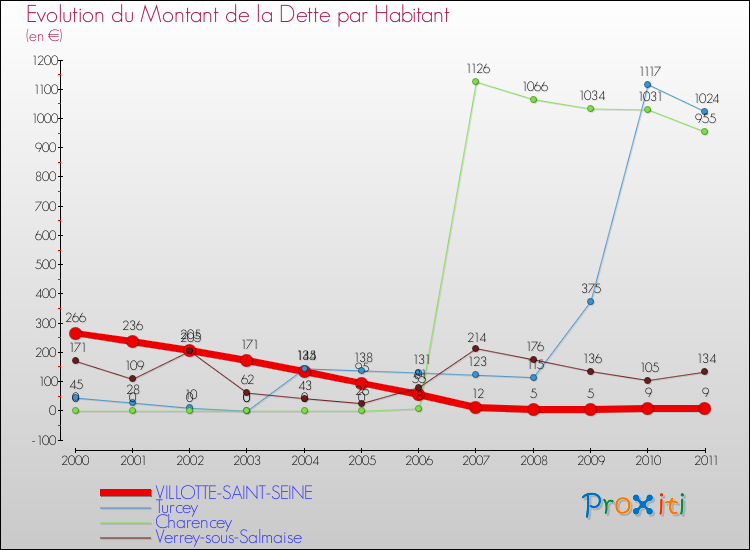 Evolution de la dette par habitant pour la commune de VILLOTTE-SAINT-SEINE et les communes proches Comparaison de la dette par habitant pour VILLOTTE-SAINT-SEINE et les communes voisines
