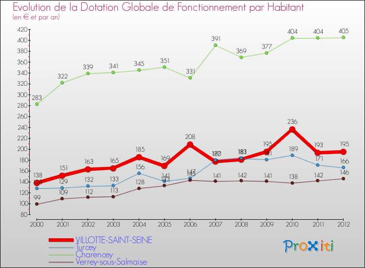 Evolution et montant de la dotation globale de fonctionnement par Habitant pour VILLOTTE-SAINT-SEINE et les communes proches Comparaison des dotations globales de fonctionnement par habitant pour VILLOTTE-SAINT-SEINE et les communes voisines