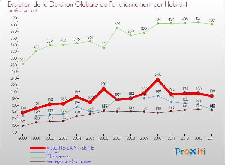 Evolution et montant de la dotation globale de fonctionnement par Habitant pour VILLOTTE-SAINT-SEINE et les communes proches de 2000 à 2014. Comparaison des dotations globales de fonctionnement par habitant pour VILLOTTE-SAINT-SEINE et les communes voisines de 2000 à 2014.
