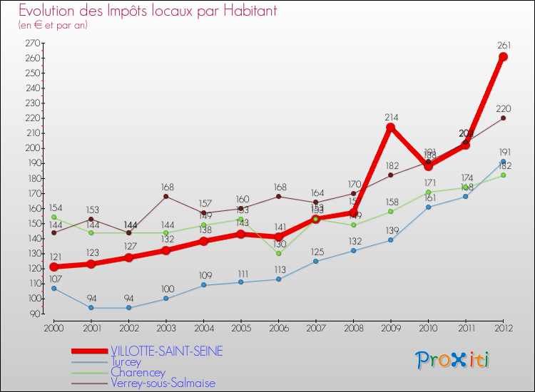 Evolution et montant des impôts locaux par Habitant pour VILLOTTE-SAINT-SEINE et les communes proches Comparaison des impôts locaux par habitant pour VILLOTTE-SAINT-SEINE et les communes voisines