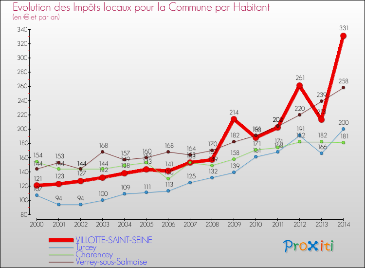 Evolution et montant des impôts locaux par Habitant pour VILLOTTE-SAINT-SEINE et les communes proches de 2000 à 2014 Comparaison des impôts locaux par habitant pour VILLOTTE-SAINT-SEINE et les communes voisines de 2000 à 2014