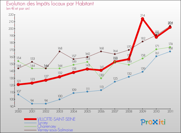 Evolution et montant des impôts locaux par Habitant pour VILLOTTE-SAINT-SEINE et les communes proches Comparaison des impôts locaux par habitant pour VILLOTTE-SAINT-SEINE et les communes voisines