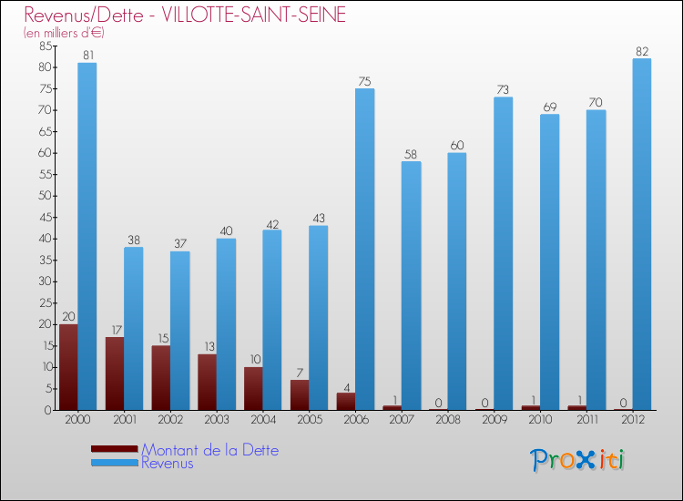 Evolution comparée de la dette et des revenus pour la commune de VILLOTTE-SAINT-SEINE de 2000 à 2012 Comparaison de la dette et des revenus pour VILLOTTE-SAINT-SEINE de 2000 à 2012