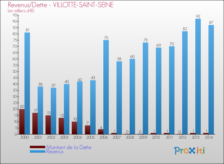 Evolution comparée de la dette et des revenus pour la commune de VILLOTTE-SAINT-SEINE de 2000 à 2014 Comparaison de la dette et des revenus pour VILLOTTE-SAINT-SEINE de 2000 à 2014