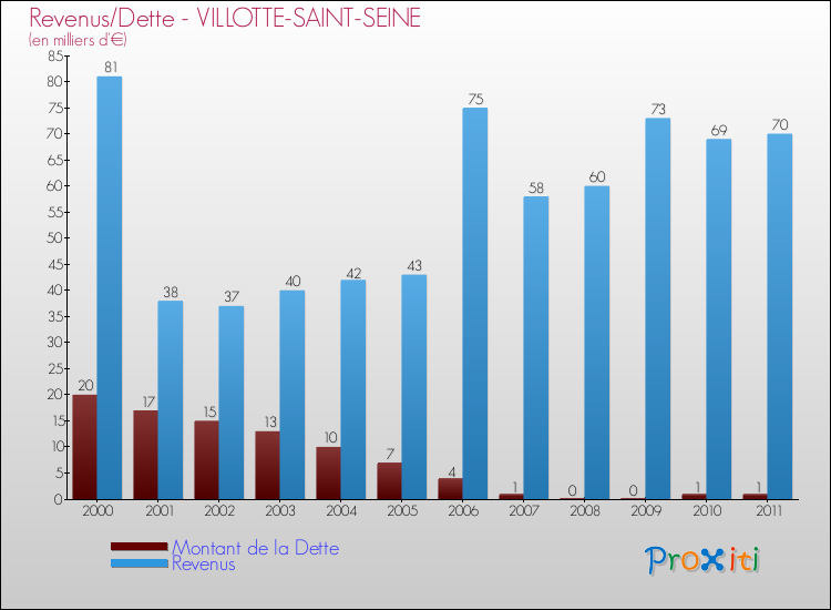 Evolution comparée de la dette et des revenus pour la commune de VILLOTTE-SAINT-SEINE de 2000 à 2011 Comparaison de la dette et des revenus pour VILLOTTE-SAINT-SEINE de 2000 à 2011