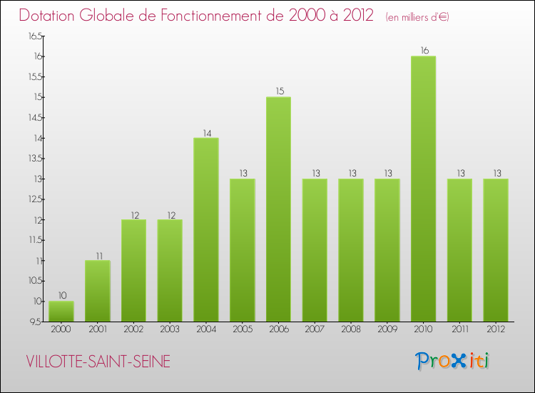 Evolution du montant de la Dotation Globale de Fonctionnement pour la commune de VILLOTTE-SAINT-SEINE de 2000 à 2012 Evolution du montant de la Dotation Globale de Fonctionnement pour VILLOTTE-SAINT-SEINE de 2000 à 2012